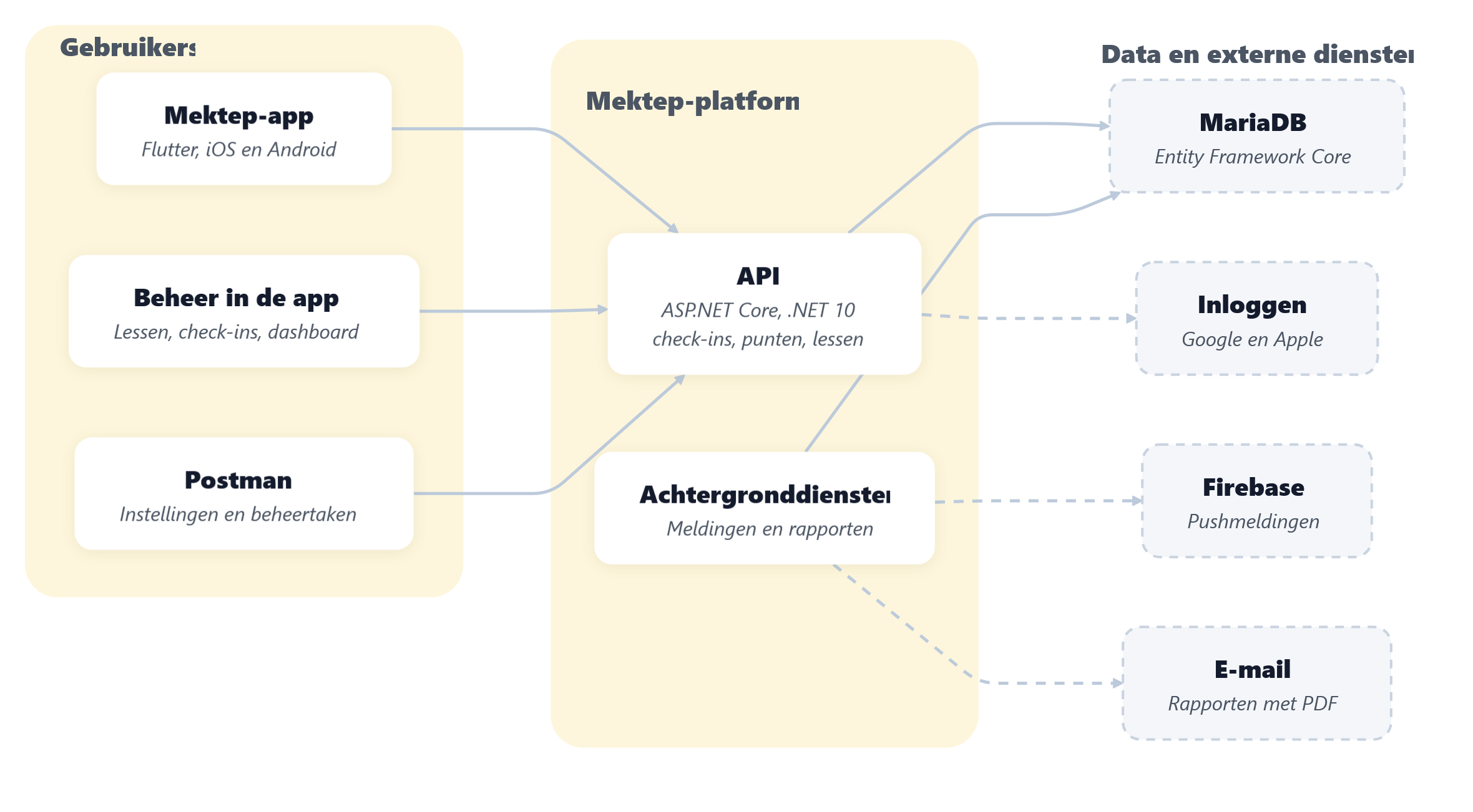 Architectuurdiagram met links de Mektep-app, het beheer en Postman, in het midden de API en de achtergronddiensten, en rechts MariaDB, Google en Apple, Firebase en e-mail.