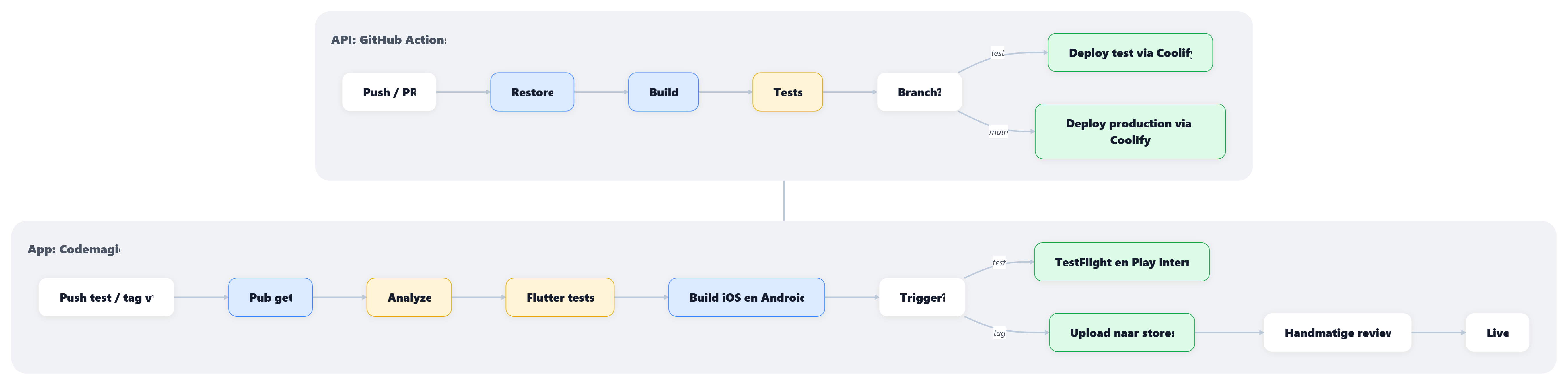 Twee pipelines: GitHub Actions bouwt en test de API en rolt uit via Coolify, Codemagic bouwt en test de app en zet builds klaar in TestFlight en Google Play.