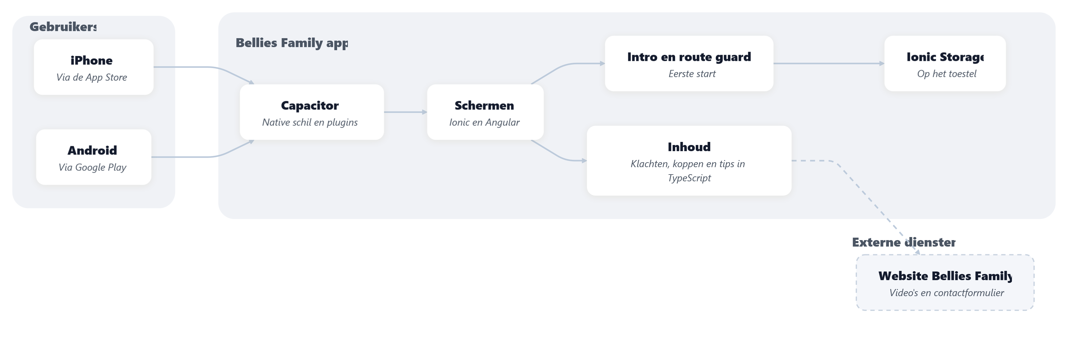Architectuurdiagram: iPhone en Android openen de Bellies Family app, die schermen, inhoud en opslag op het toestel combineert en video's van de website van Bellies Family laadt.