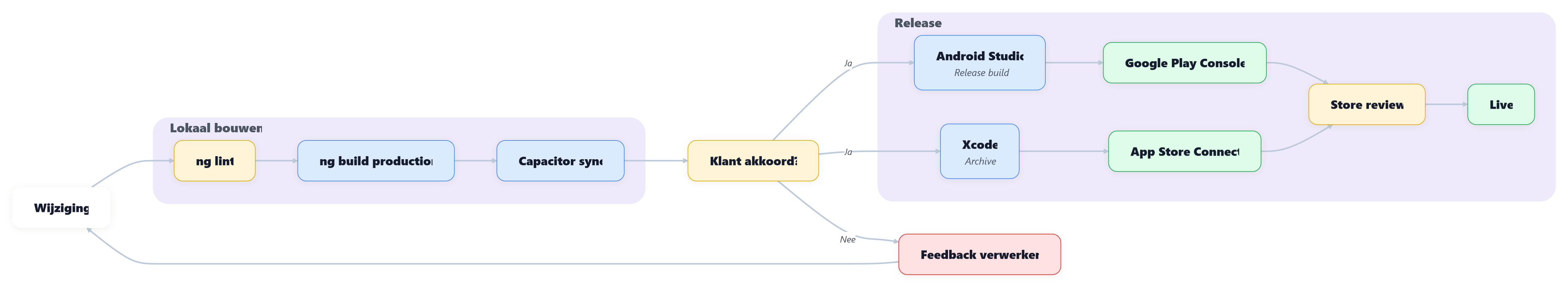 Stroomdiagram van de releaseflow: lokaal linten en bouwen, akkoord van de klant, bouwen in Android Studio en Xcode, uploaden naar beide stores en live na review.