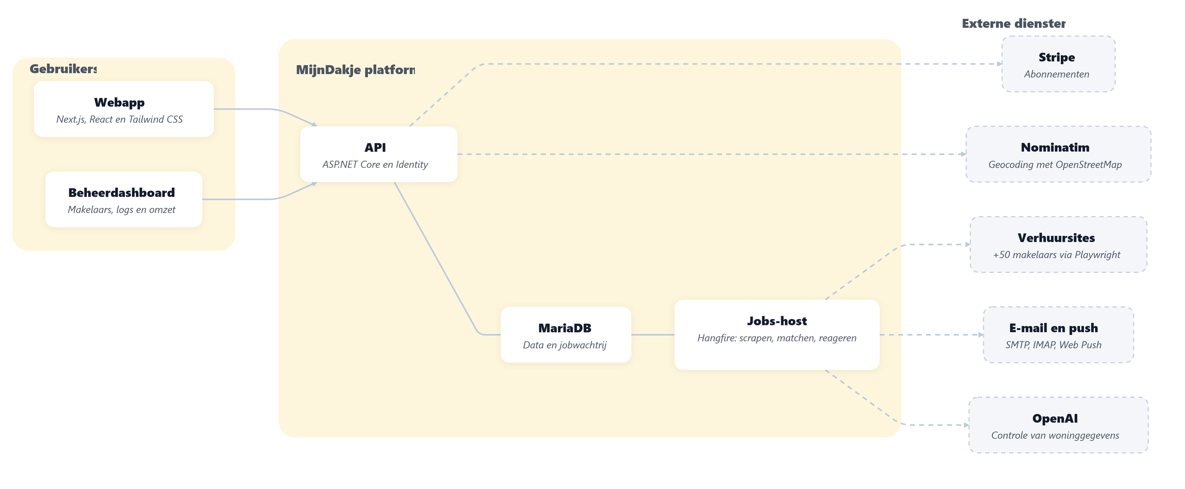 Diagram met de webapp en het beheerdashboard links, de API, de Jobs-host en MariaDB in het midden en verhuursites, Stripe, Nominatim, e-mail en push en OpenAI rechts.