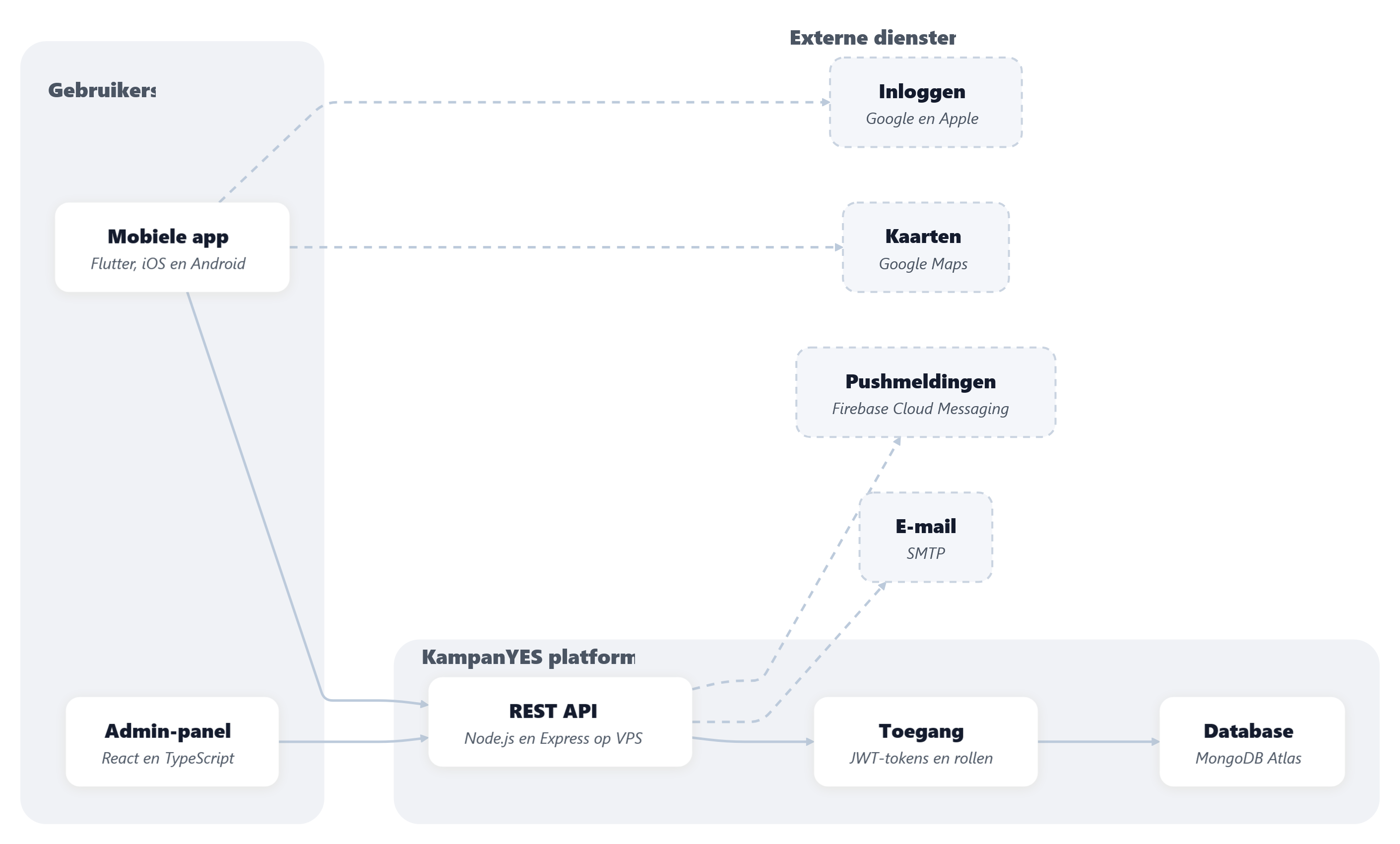 Diagram van de KampanYES-architectuur met de mobiele app, het admin-panel, de REST API, de database en de externe diensten.