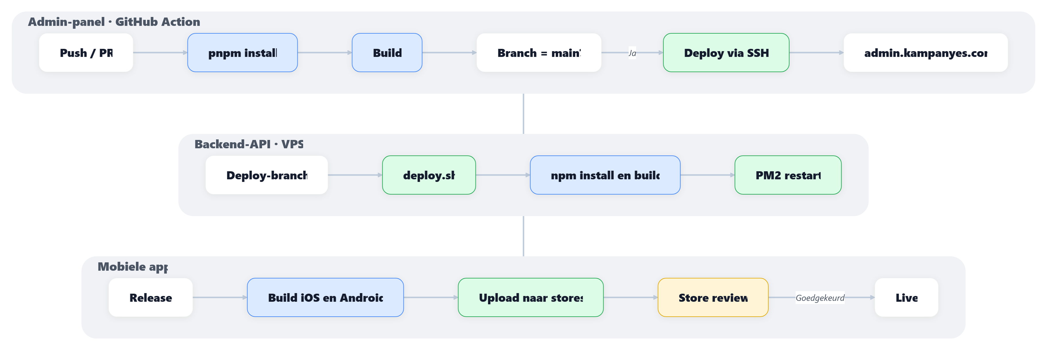 Diagram van de releasestraat voor het admin-panel, de backend-API en de mobiele app.